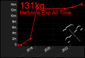 Total Graph of 131kg