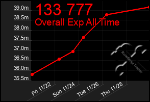 Total Graph of 133 777