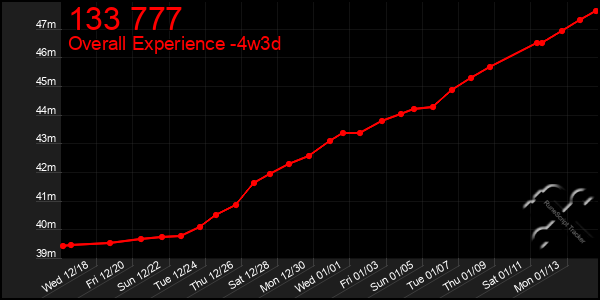 Last 31 Days Graph of 133 777