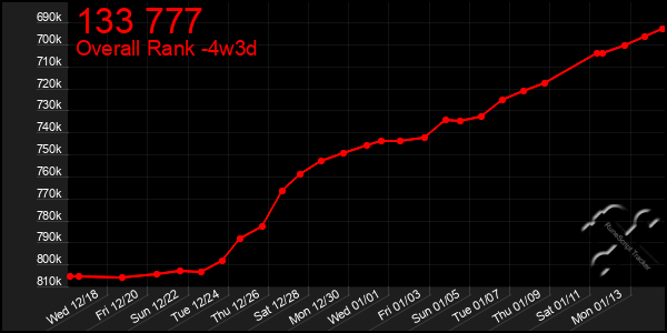 Last 31 Days Graph of 133 777