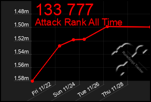 Total Graph of 133 777