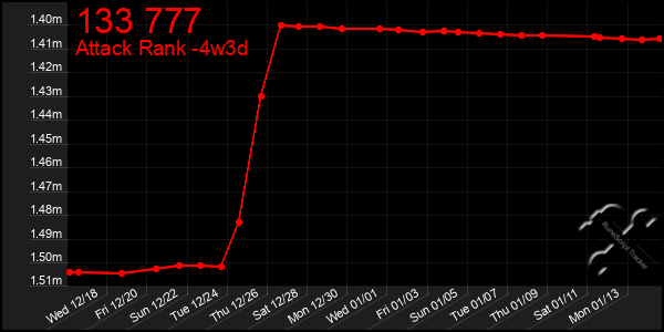 Last 31 Days Graph of 133 777