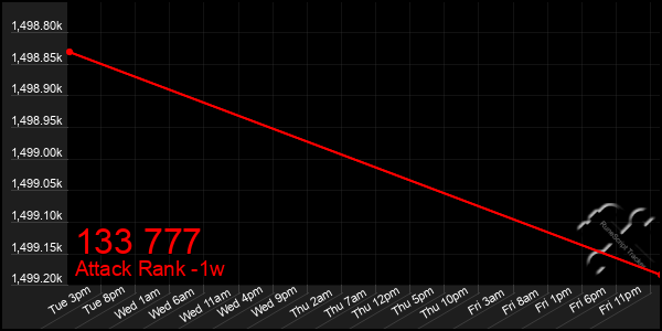 Last 7 Days Graph of 133 777