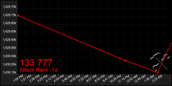 Last 24 Hours Graph of 133 777