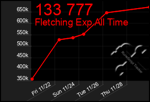 Total Graph of 133 777