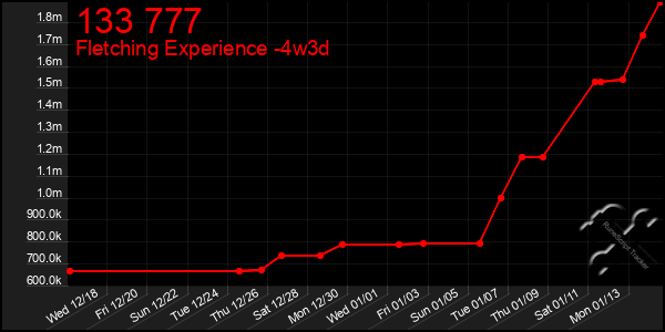 Last 31 Days Graph of 133 777