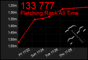 Total Graph of 133 777