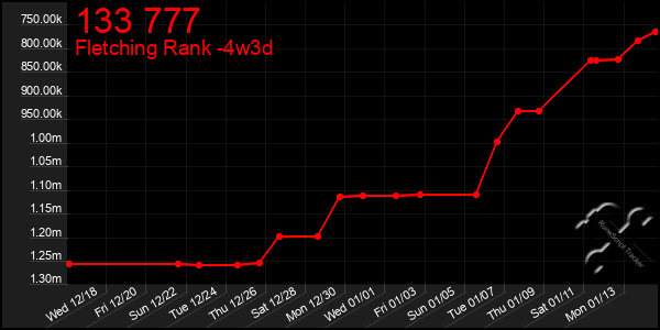 Last 31 Days Graph of 133 777