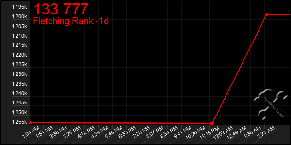 Last 24 Hours Graph of 133 777