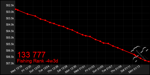 Last 31 Days Graph of 133 777