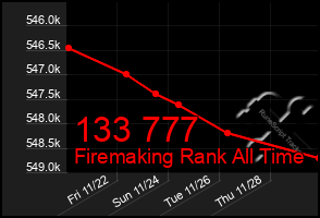 Total Graph of 133 777