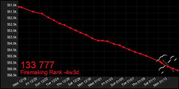 Last 31 Days Graph of 133 777