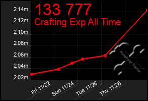 Total Graph of 133 777