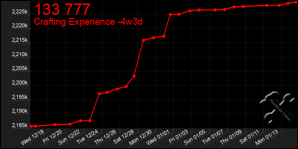 Last 31 Days Graph of 133 777