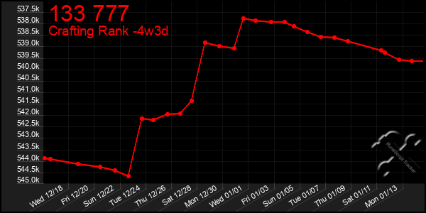 Last 31 Days Graph of 133 777