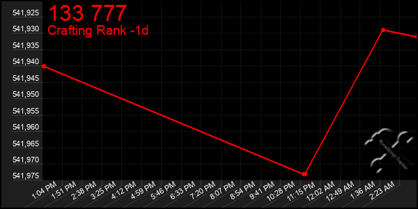 Last 24 Hours Graph of 133 777