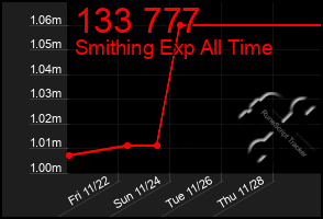 Total Graph of 133 777