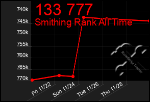 Total Graph of 133 777