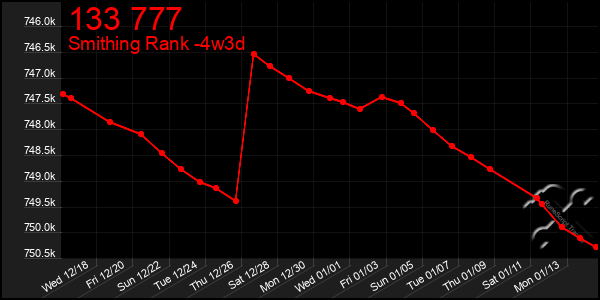 Last 31 Days Graph of 133 777