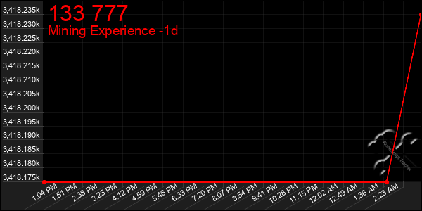 Last 24 Hours Graph of 133 777