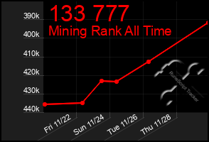 Total Graph of 133 777