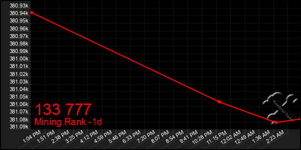 Last 24 Hours Graph of 133 777