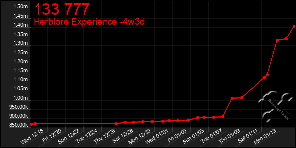 Last 31 Days Graph of 133 777