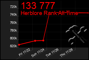 Total Graph of 133 777