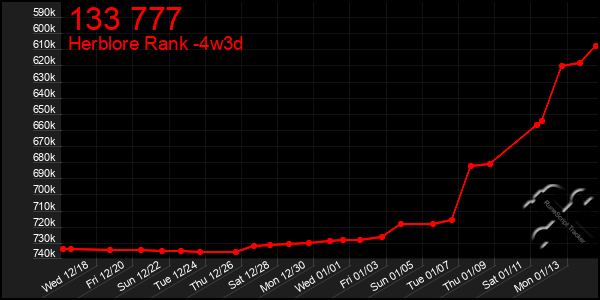 Last 31 Days Graph of 133 777