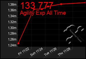 Total Graph of 133 777