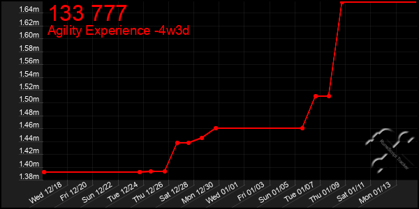 Last 31 Days Graph of 133 777