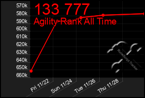 Total Graph of 133 777