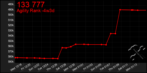 Last 31 Days Graph of 133 777