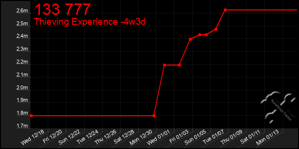 Last 31 Days Graph of 133 777