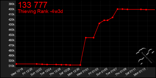 Last 31 Days Graph of 133 777