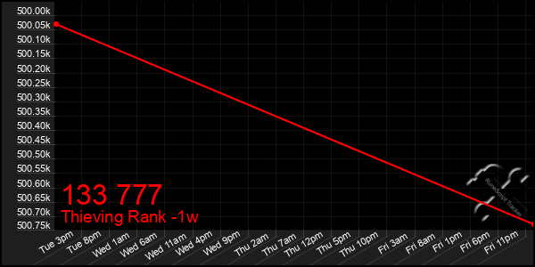 Last 7 Days Graph of 133 777