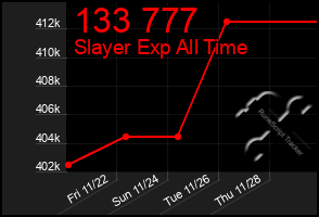 Total Graph of 133 777