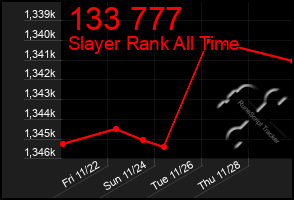 Total Graph of 133 777