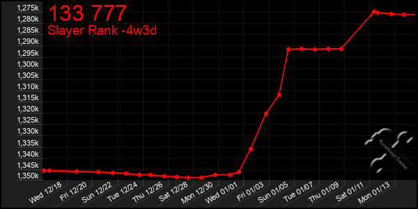 Last 31 Days Graph of 133 777