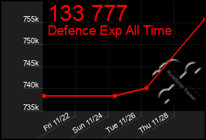 Total Graph of 133 777