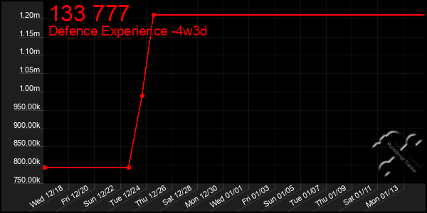 Last 31 Days Graph of 133 777