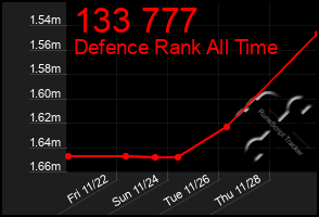 Total Graph of 133 777