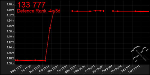 Last 31 Days Graph of 133 777