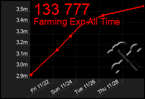 Total Graph of 133 777