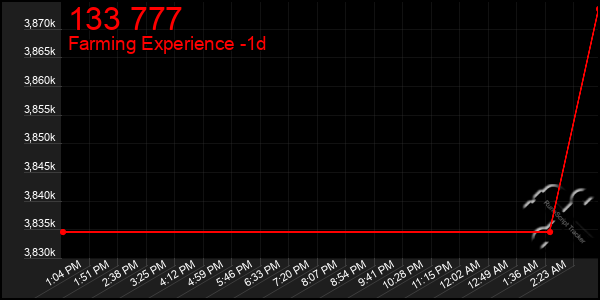 Last 24 Hours Graph of 133 777