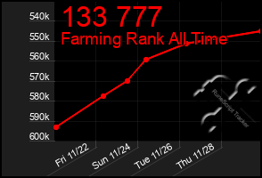 Total Graph of 133 777