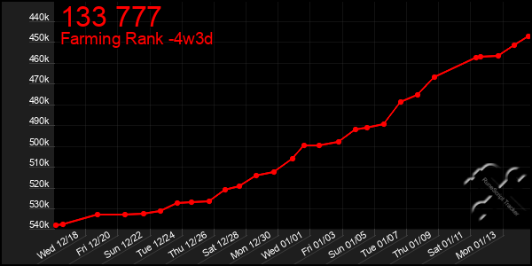 Last 31 Days Graph of 133 777