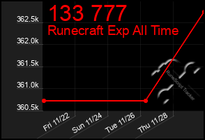 Total Graph of 133 777