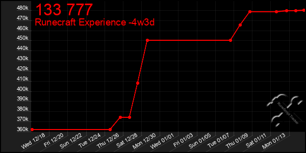 Last 31 Days Graph of 133 777