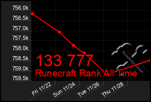 Total Graph of 133 777